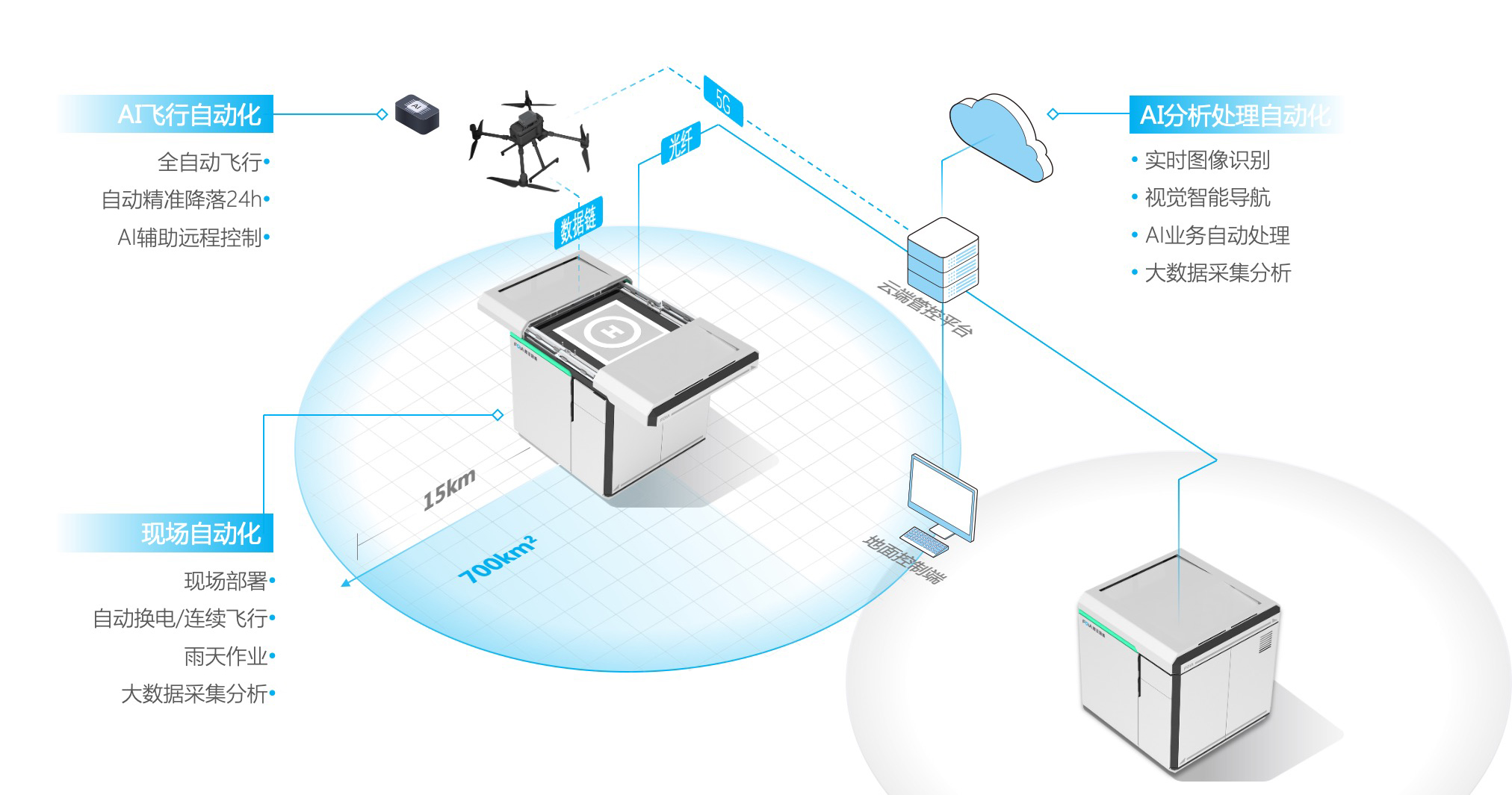 qy球友会(中国)智能无人机自动机场直播首秀&mdash;&mdash;5G赋能，大放异彩