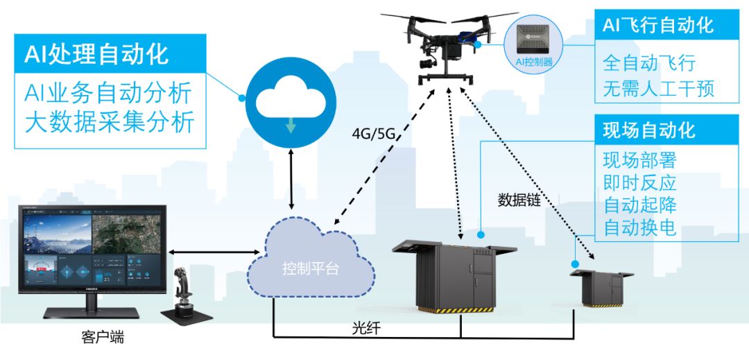 警用无人机全自动远程巡控系统，AI加持全面提升警务综合战斗力！